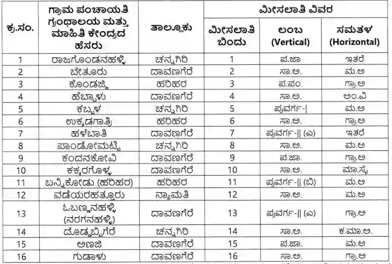 Davanagere Gram Panchayat Recruitment 2024